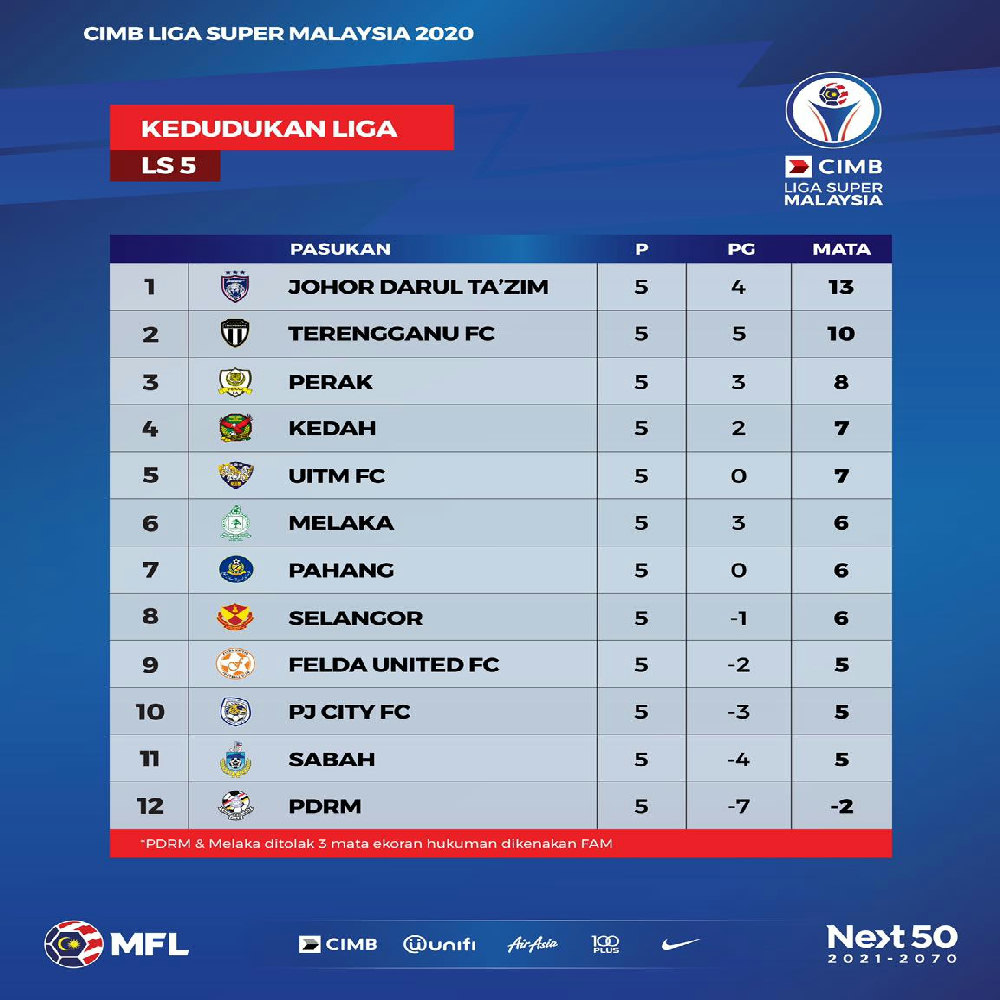 Mfl Super League Restart Round Up Huddle